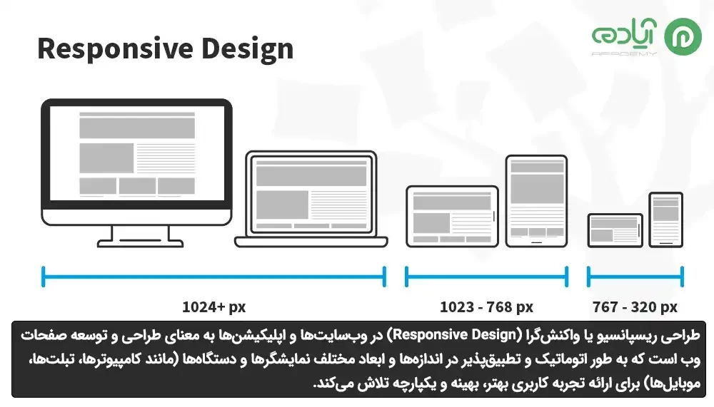 طراحی ریسپانسیو چیست؟