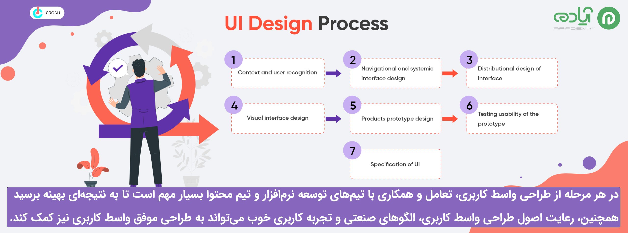 مراحل طراحی رابط کاربری (UI) چیست؟